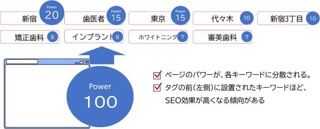 歯科のホームページ制作、セグナ株式会社